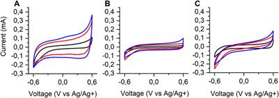 Combining Electrospinning and Electrode Printing for the Fabrication of Stretchable Organic Electrochemical <mark class="highlighted">Transistors</mark>